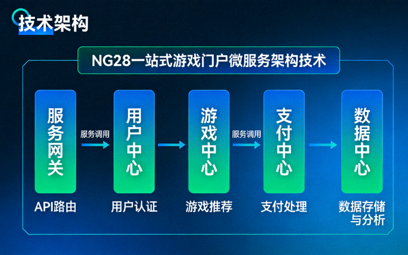 NG28一站式游戏门户微服务架构技术示意图