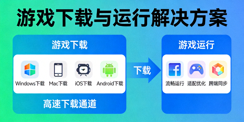 游戏下载与运行解决方案示意图，展示多平台兼容性